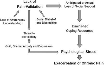 Defining pain-validation: The importance of validation in reducing the stresses of chronic pain